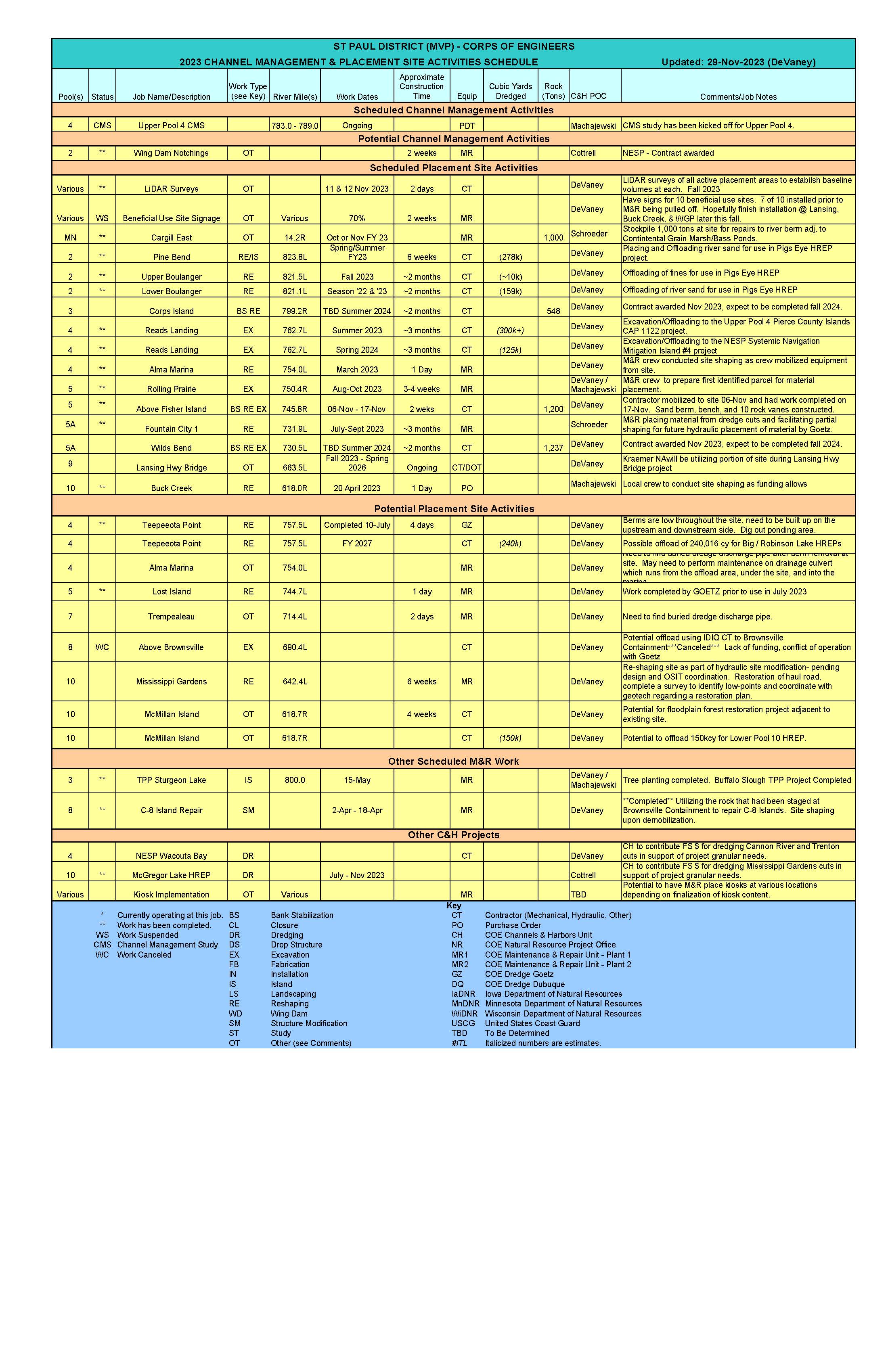 Channel Management and Placement Site Activities Schedule