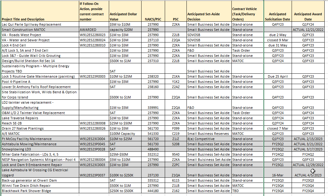 St. Paul District project list