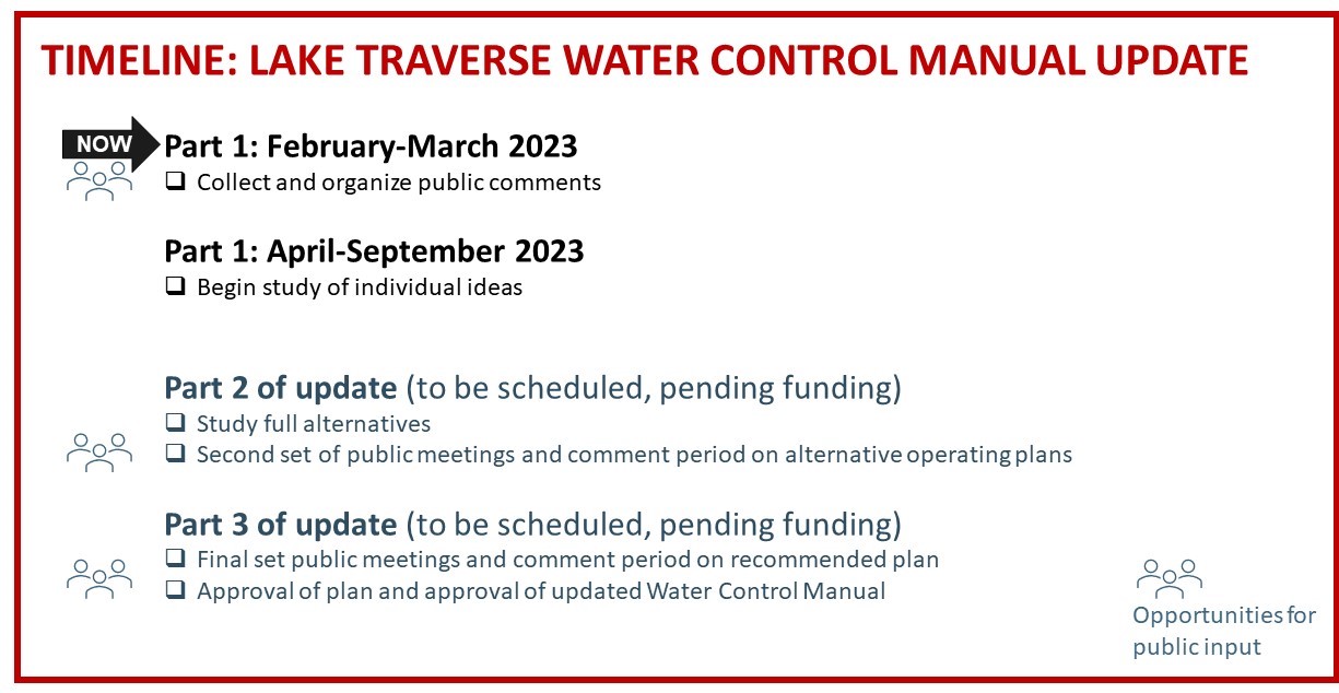 water control plan timeline graphic
